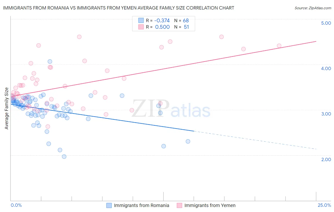 Immigrants from Romania vs Immigrants from Yemen Average Family Size