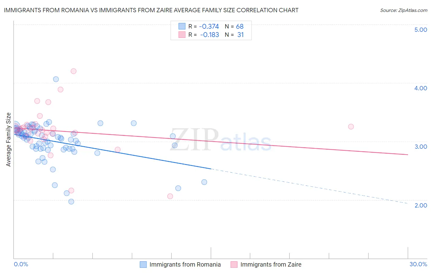 Immigrants from Romania vs Immigrants from Zaire Average Family Size