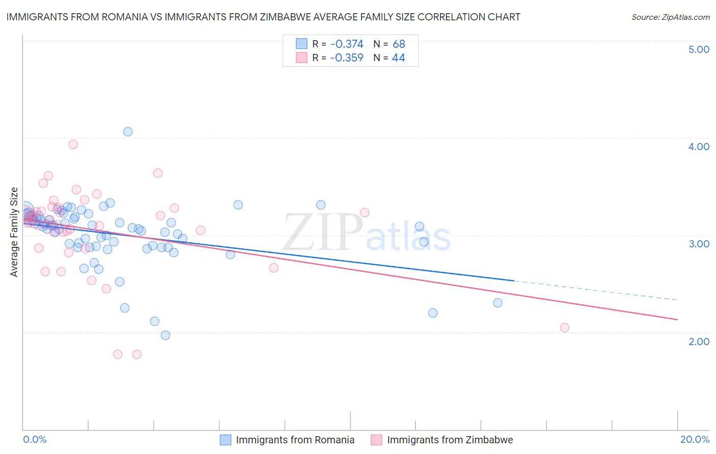 Immigrants from Romania vs Immigrants from Zimbabwe Average Family Size