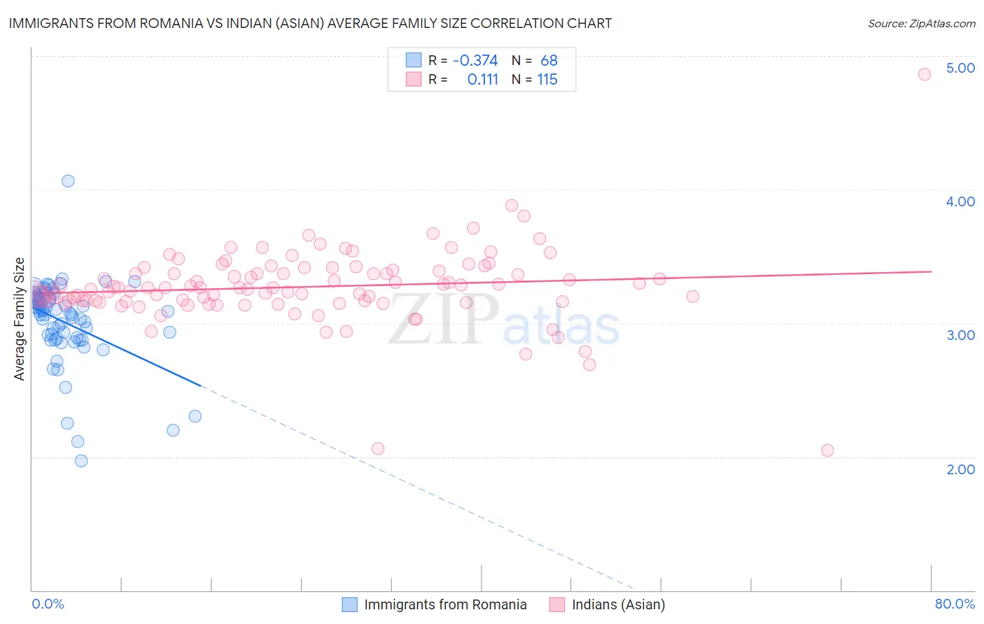 Immigrants from Romania vs Indian (Asian) Average Family Size