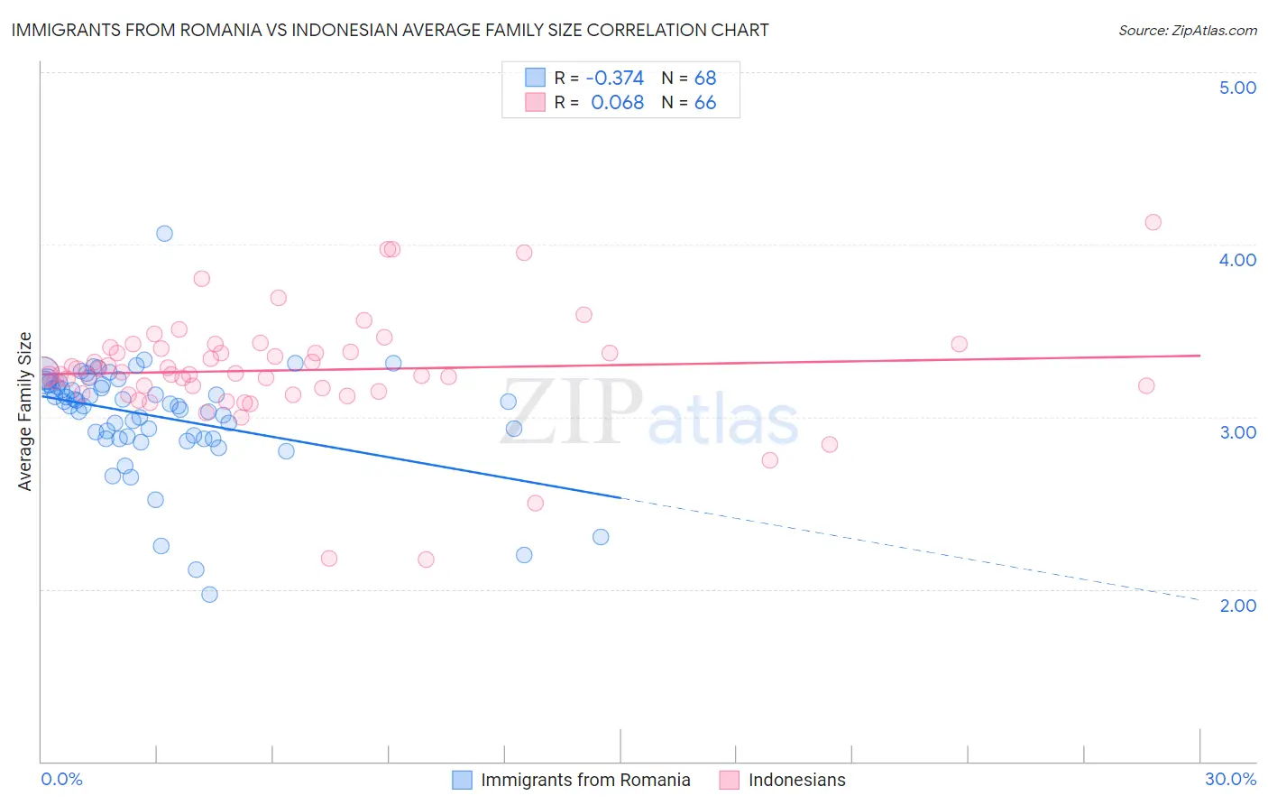 Immigrants from Romania vs Indonesian Average Family Size