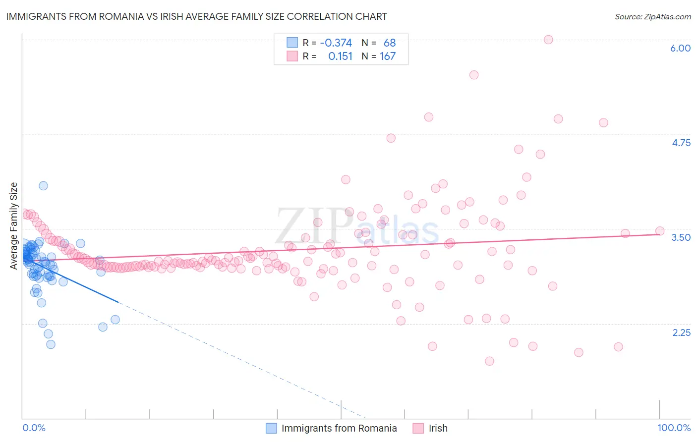 Immigrants from Romania vs Irish Average Family Size