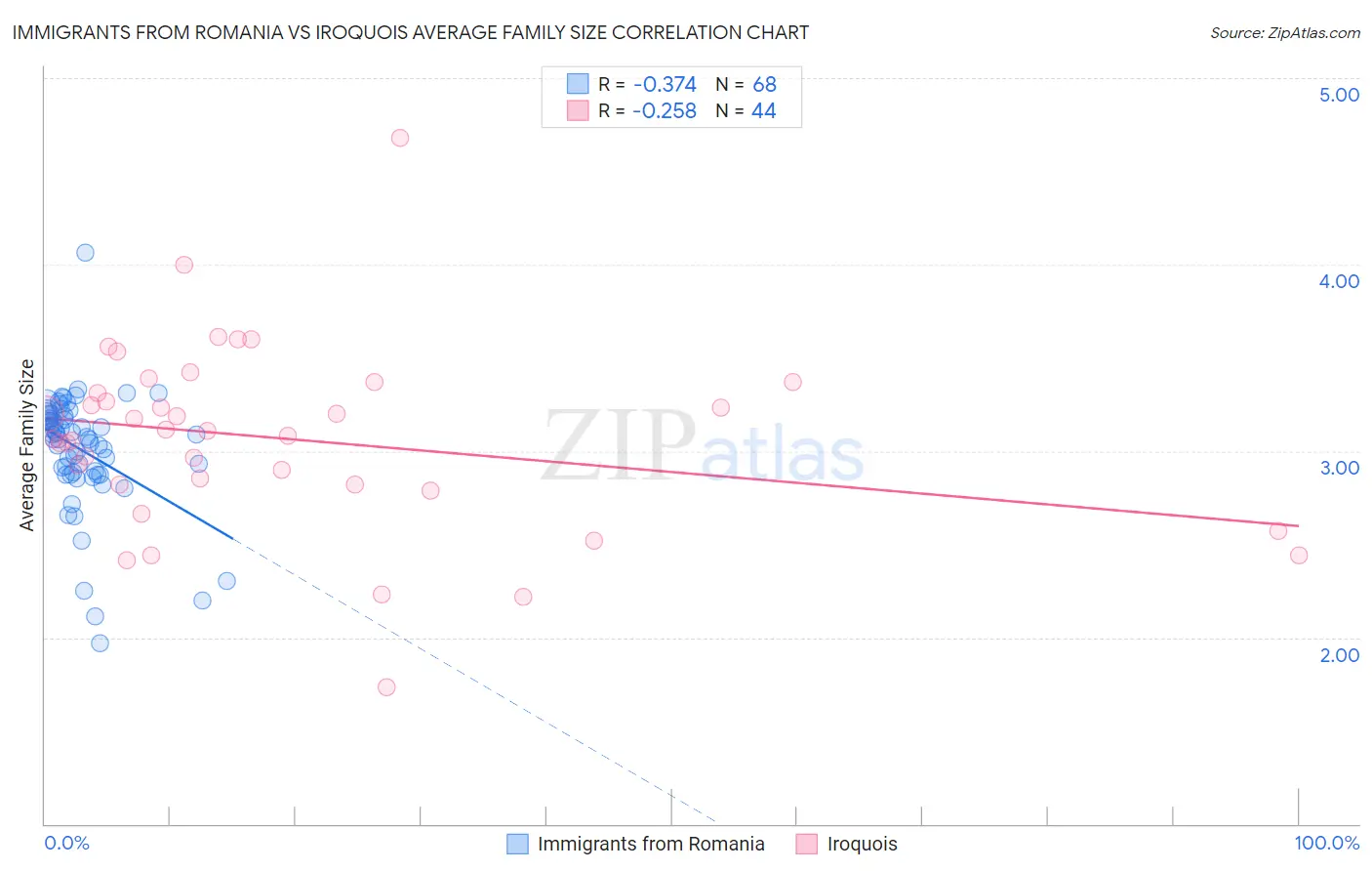 Immigrants from Romania vs Iroquois Average Family Size