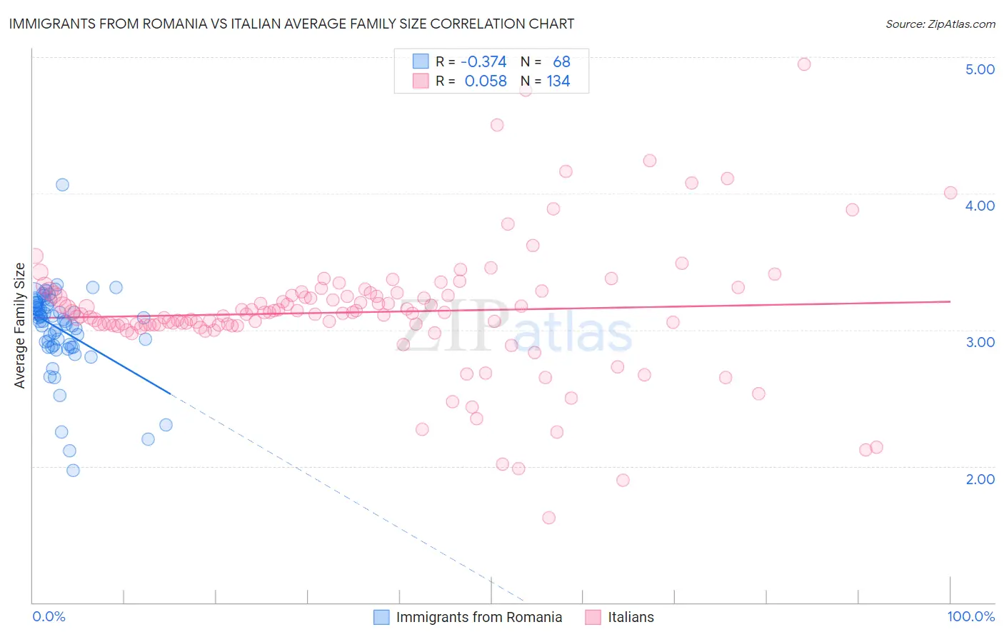Immigrants from Romania vs Italian Average Family Size
