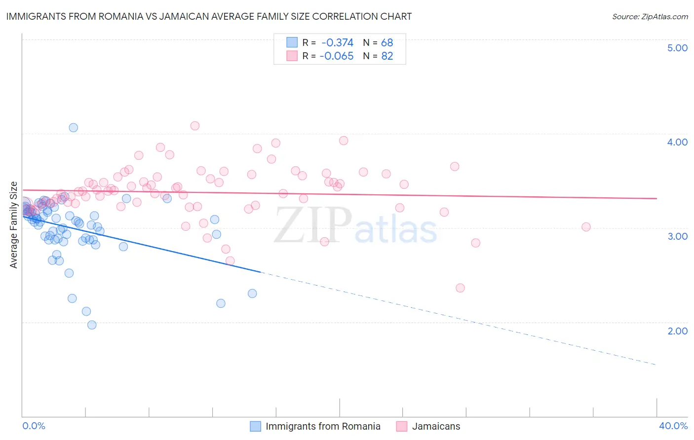 Immigrants from Romania vs Jamaican Average Family Size
