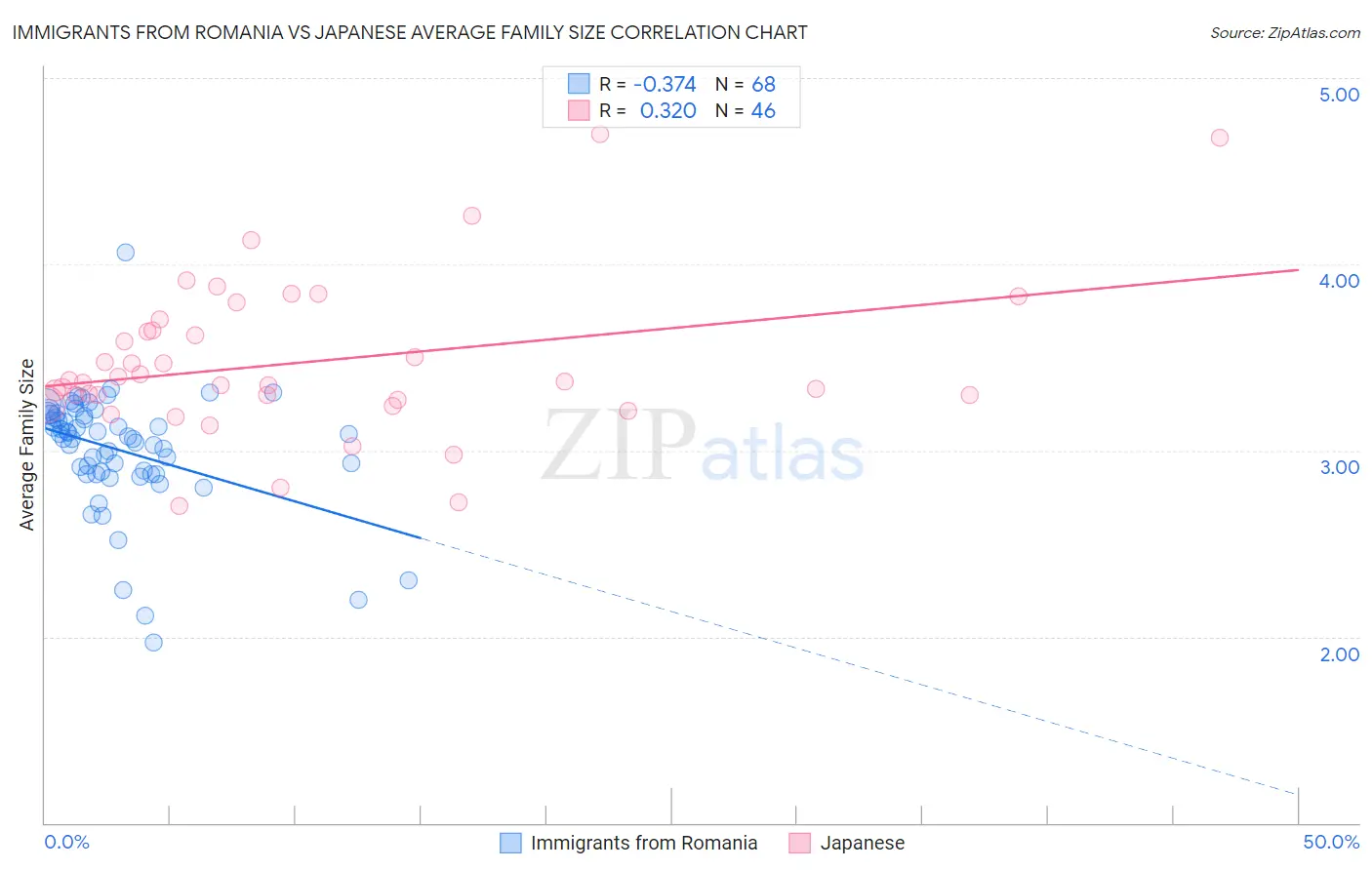 Immigrants from Romania vs Japanese Average Family Size