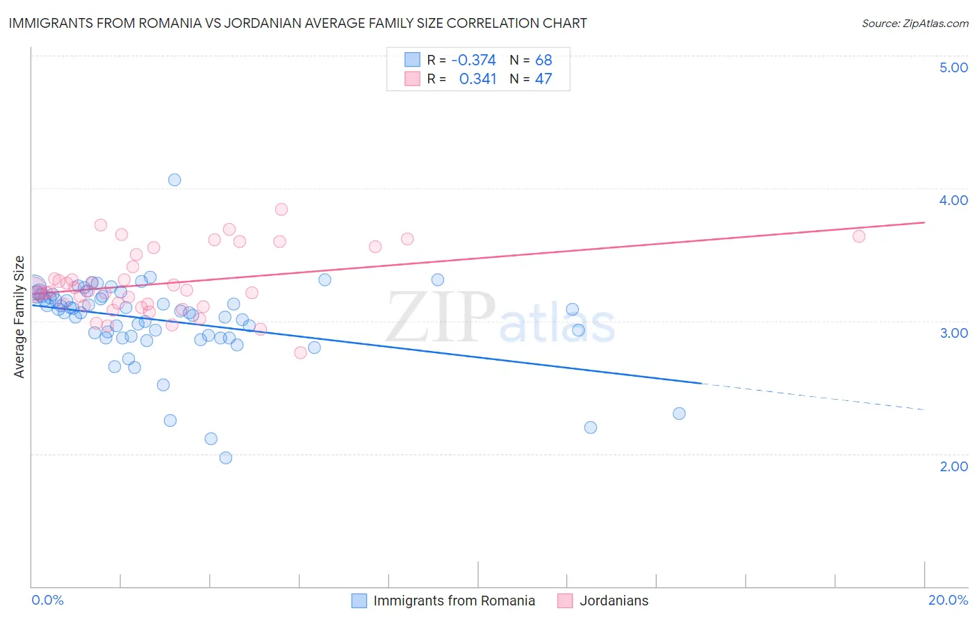 Immigrants from Romania vs Jordanian Average Family Size