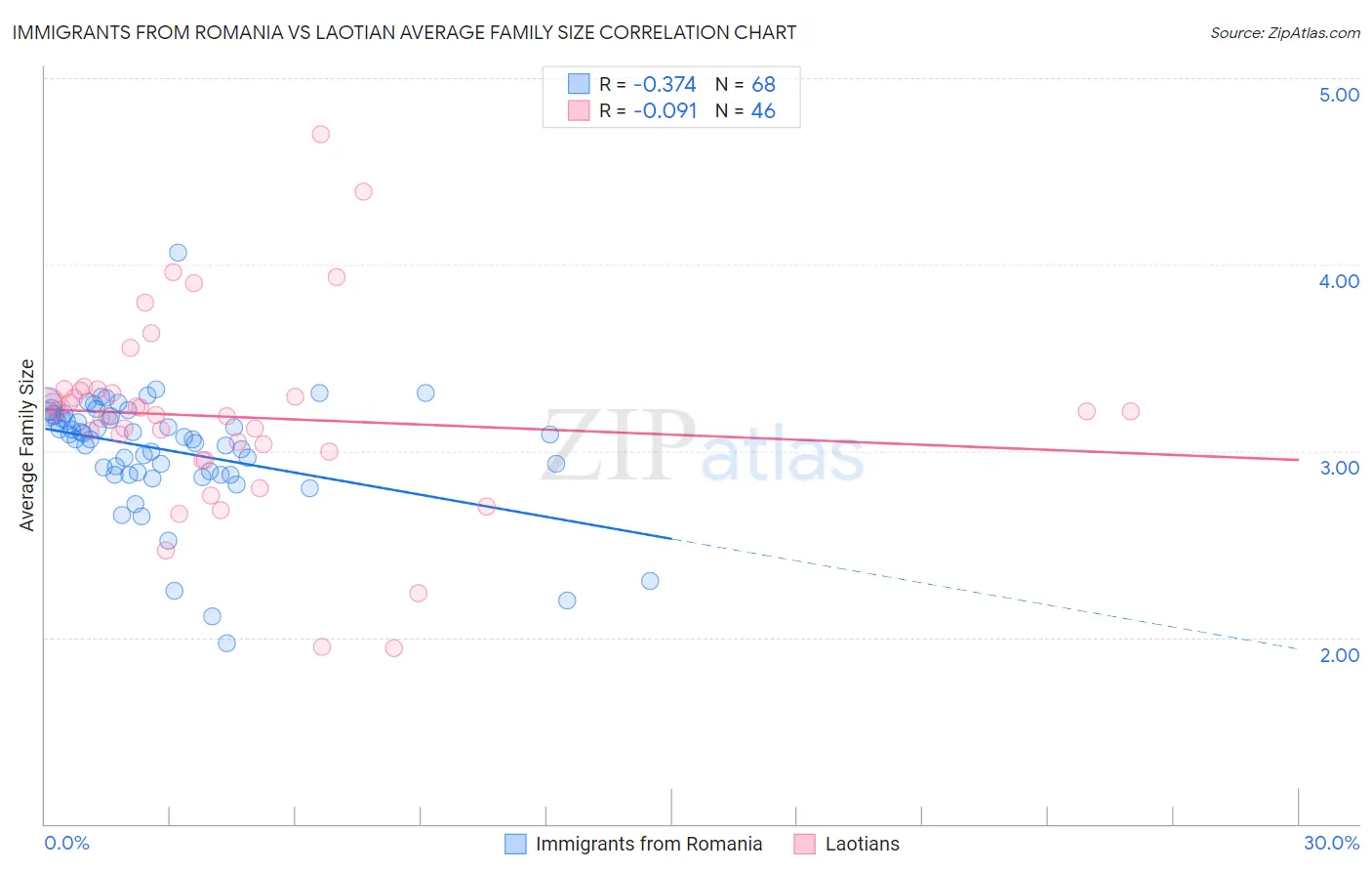 Immigrants from Romania vs Laotian Average Family Size