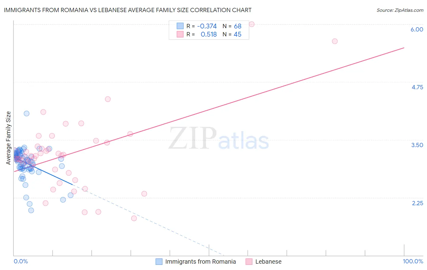 Immigrants from Romania vs Lebanese Average Family Size