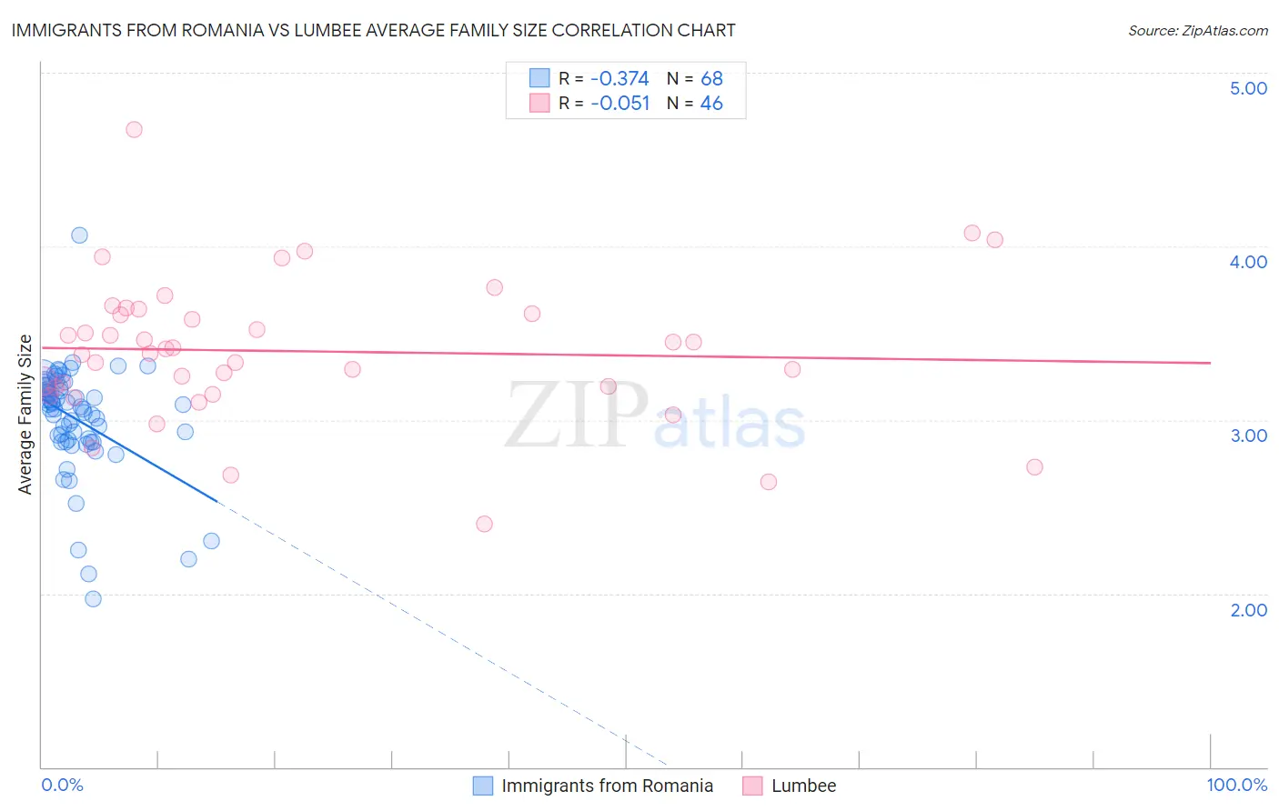 Immigrants from Romania vs Lumbee Average Family Size