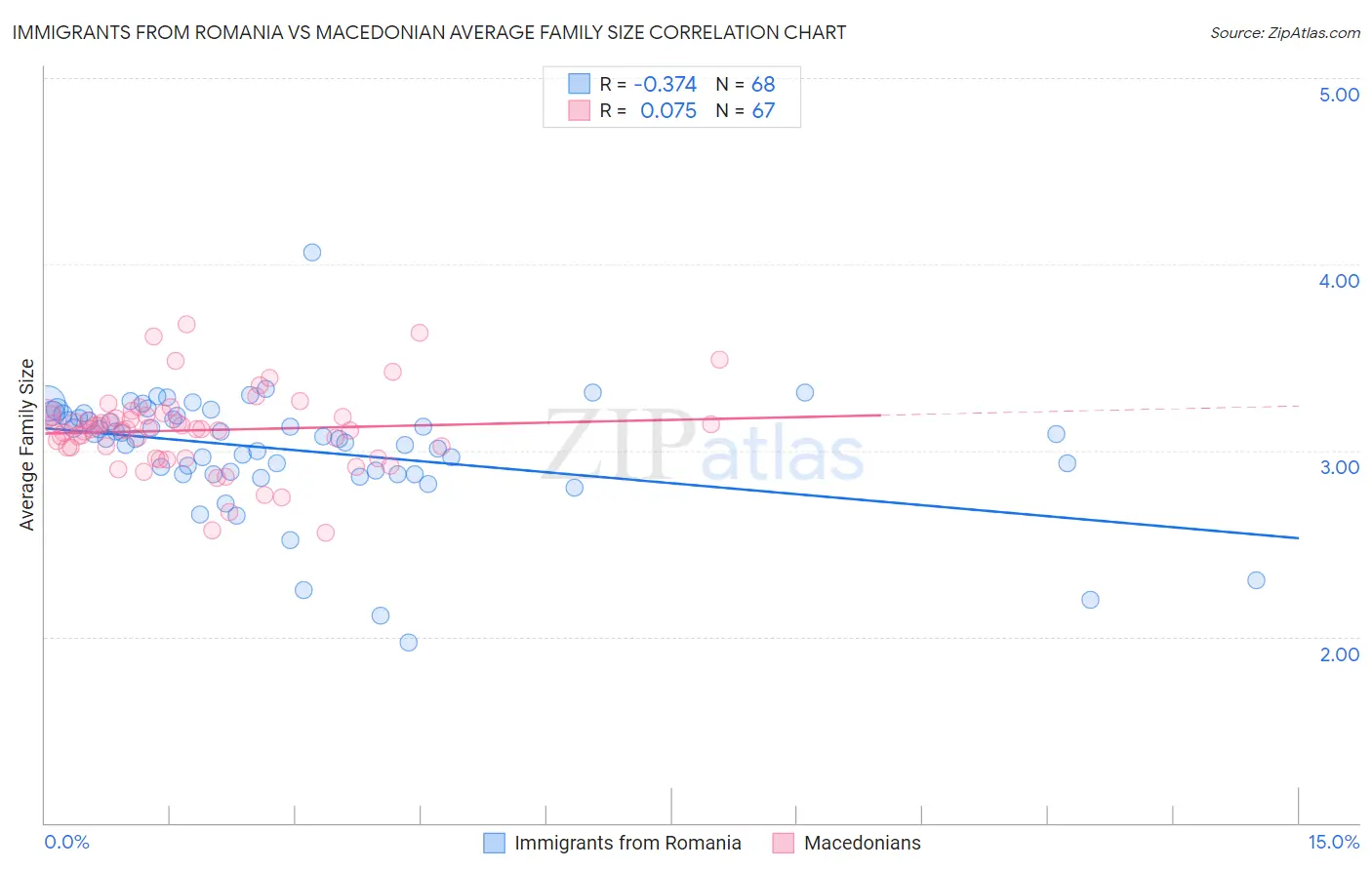 Immigrants from Romania vs Macedonian Average Family Size