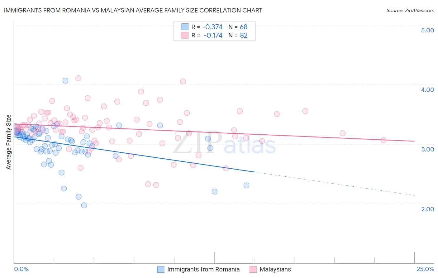 Immigrants from Romania vs Malaysian Average Family Size