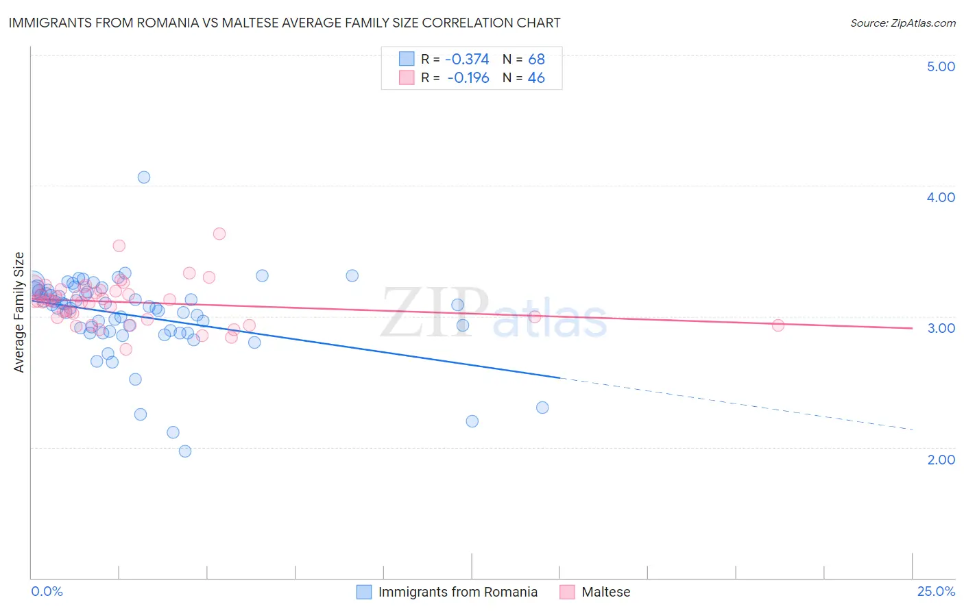 Immigrants from Romania vs Maltese Average Family Size