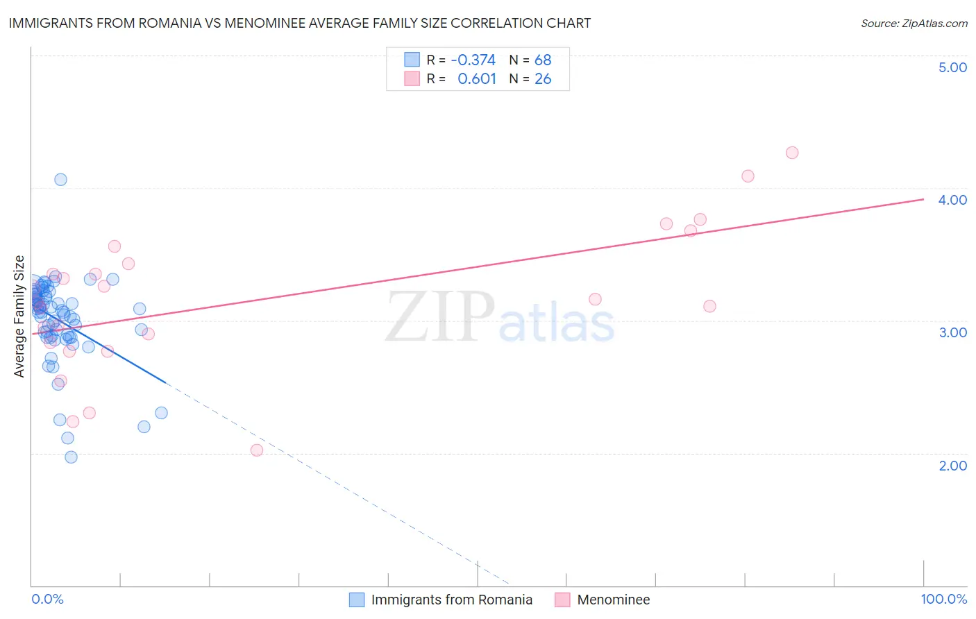 Immigrants from Romania vs Menominee Average Family Size