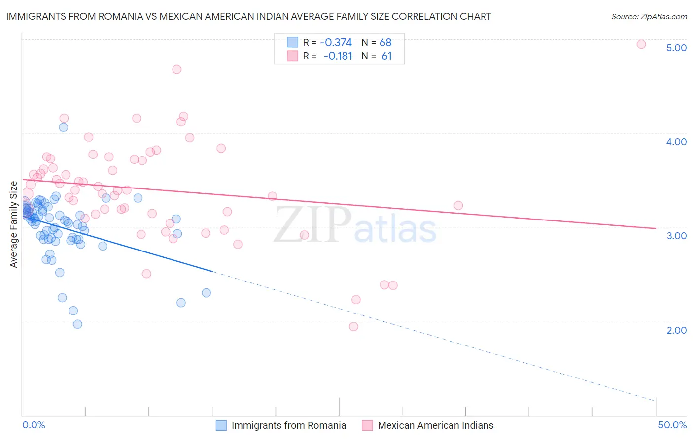 Immigrants from Romania vs Mexican American Indian Average Family Size
