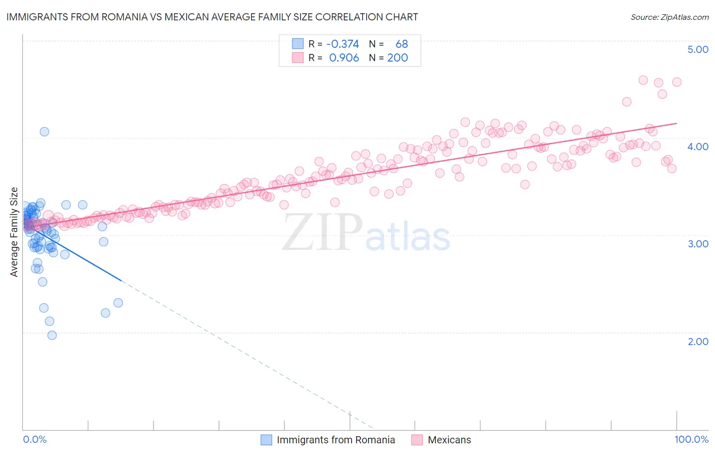 Immigrants from Romania vs Mexican Average Family Size