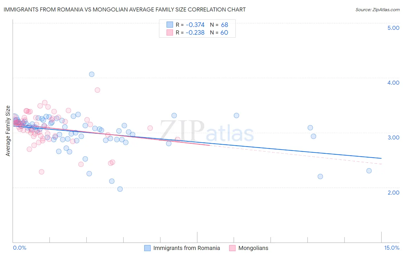 Immigrants from Romania vs Mongolian Average Family Size