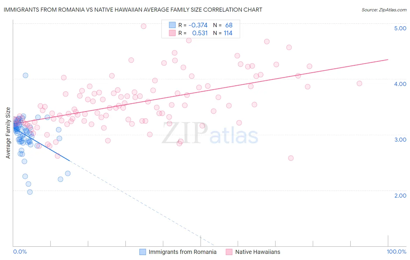 Immigrants from Romania vs Native Hawaiian Average Family Size