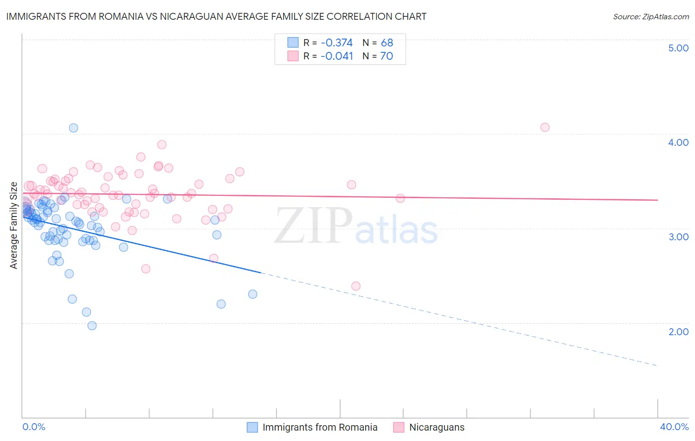 Immigrants from Romania vs Nicaraguan Average Family Size