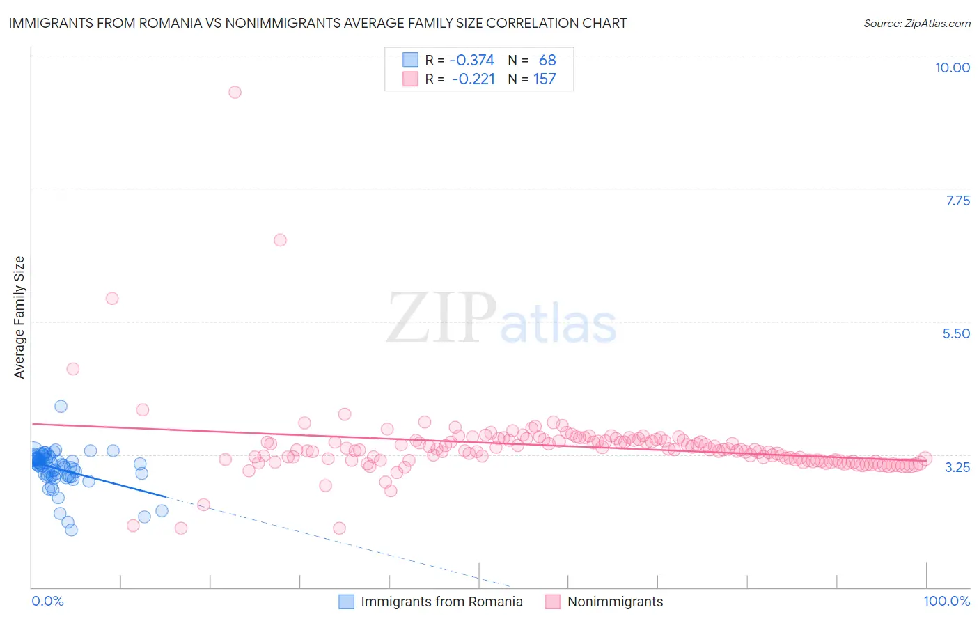 Immigrants from Romania vs Nonimmigrants Average Family Size