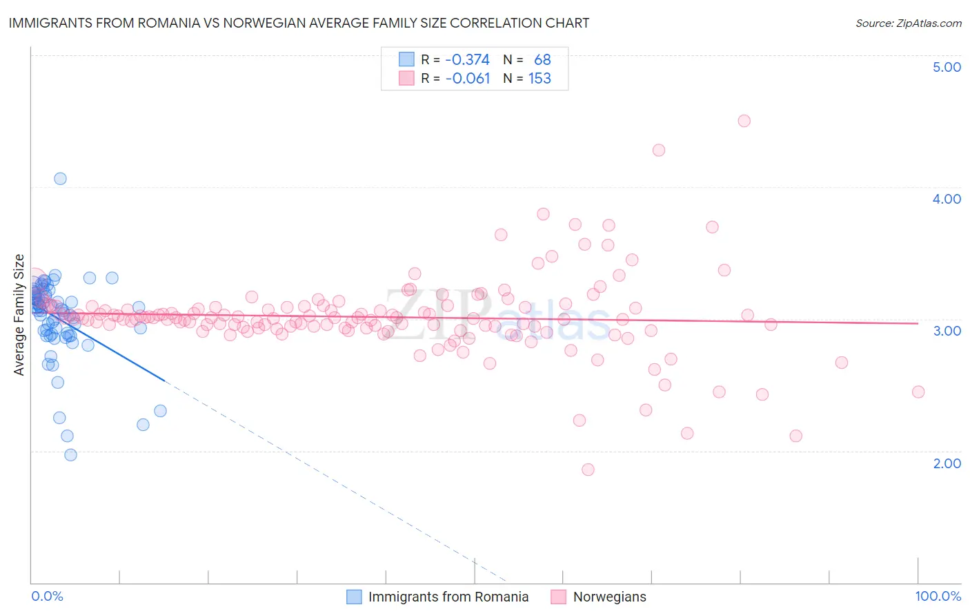 Immigrants from Romania vs Norwegian Average Family Size