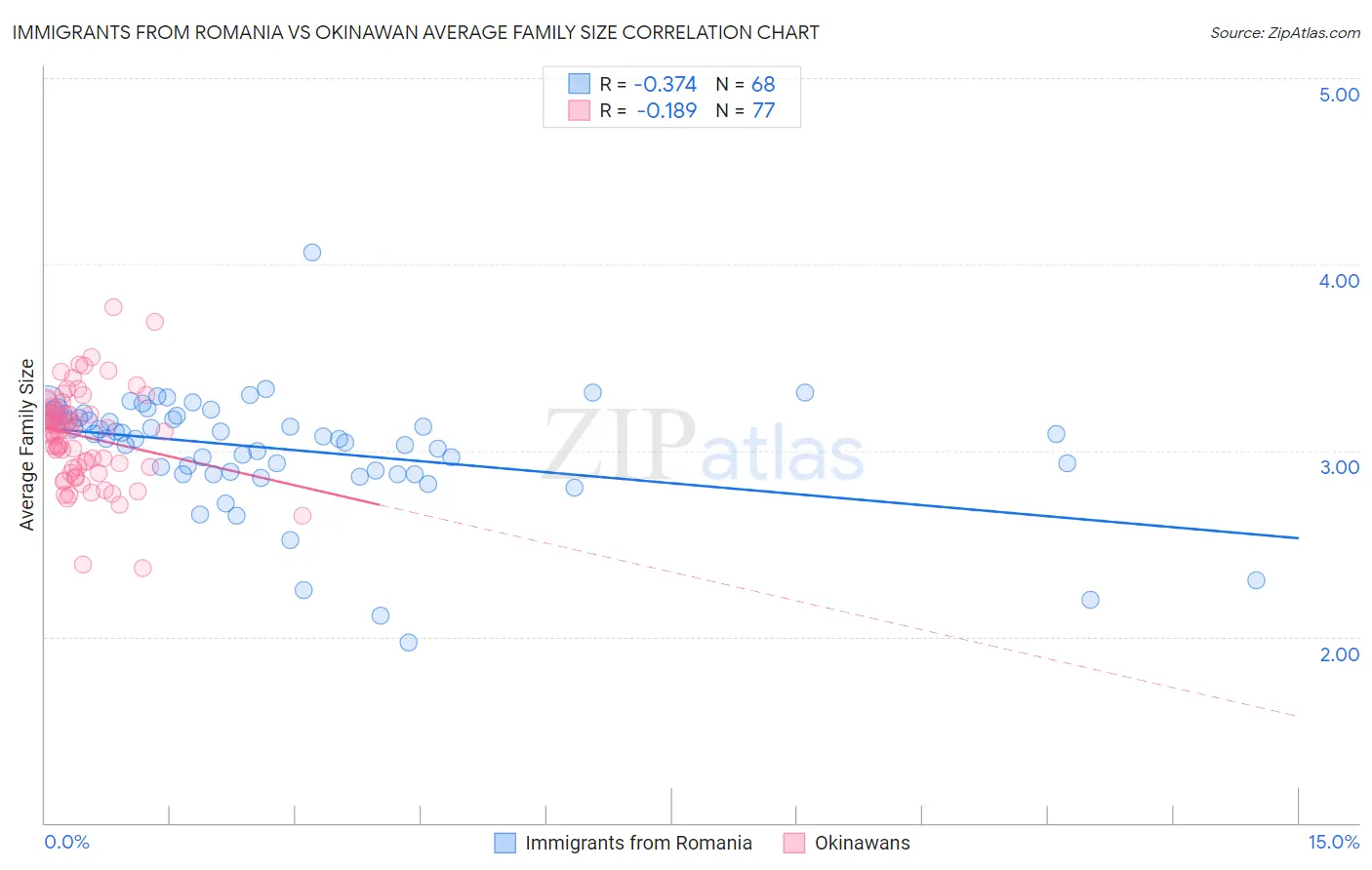 Immigrants from Romania vs Okinawan Average Family Size