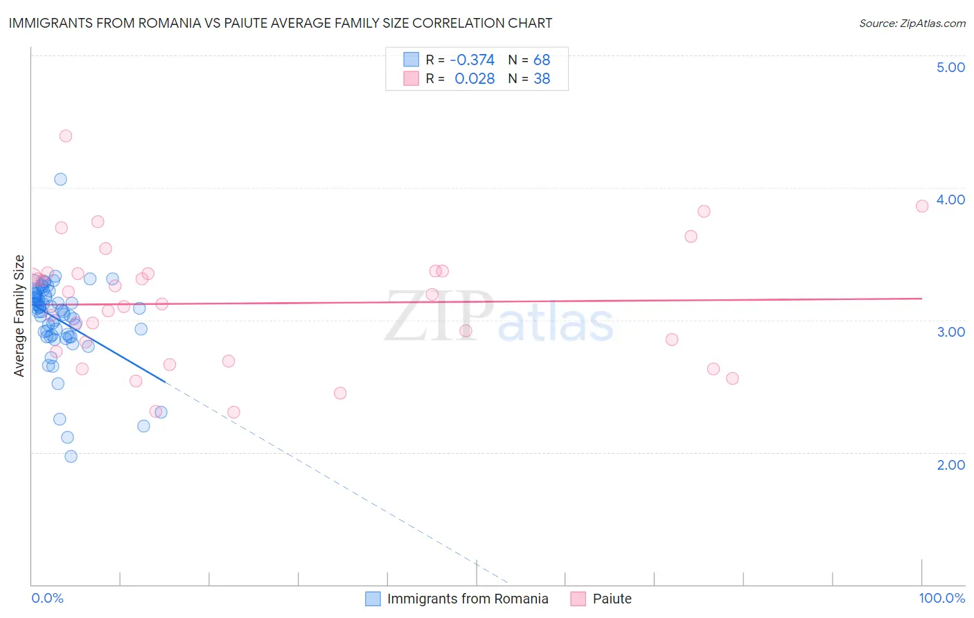 Immigrants from Romania vs Paiute Average Family Size