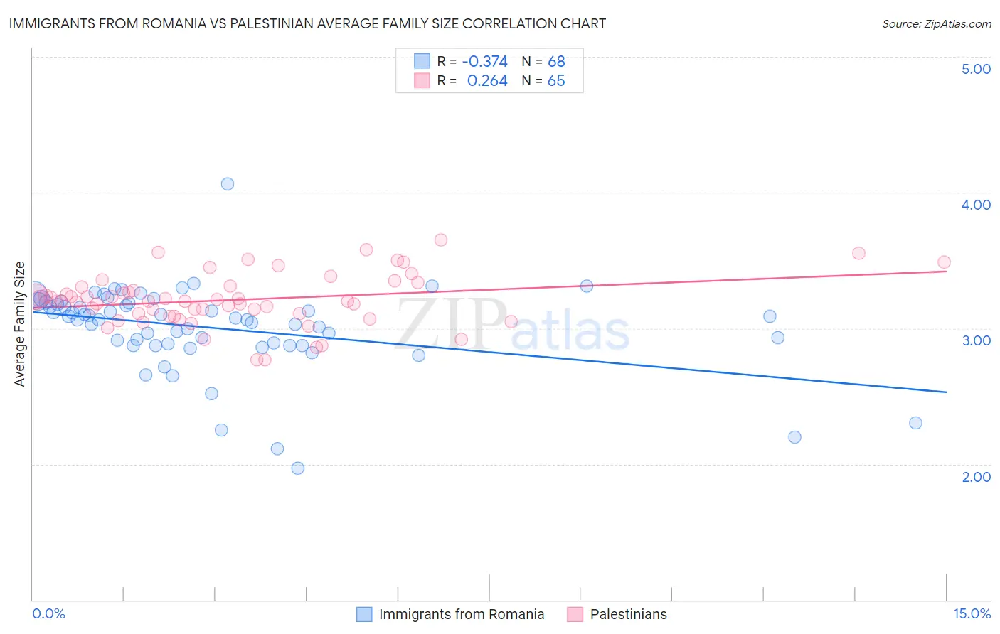 Immigrants from Romania vs Palestinian Average Family Size