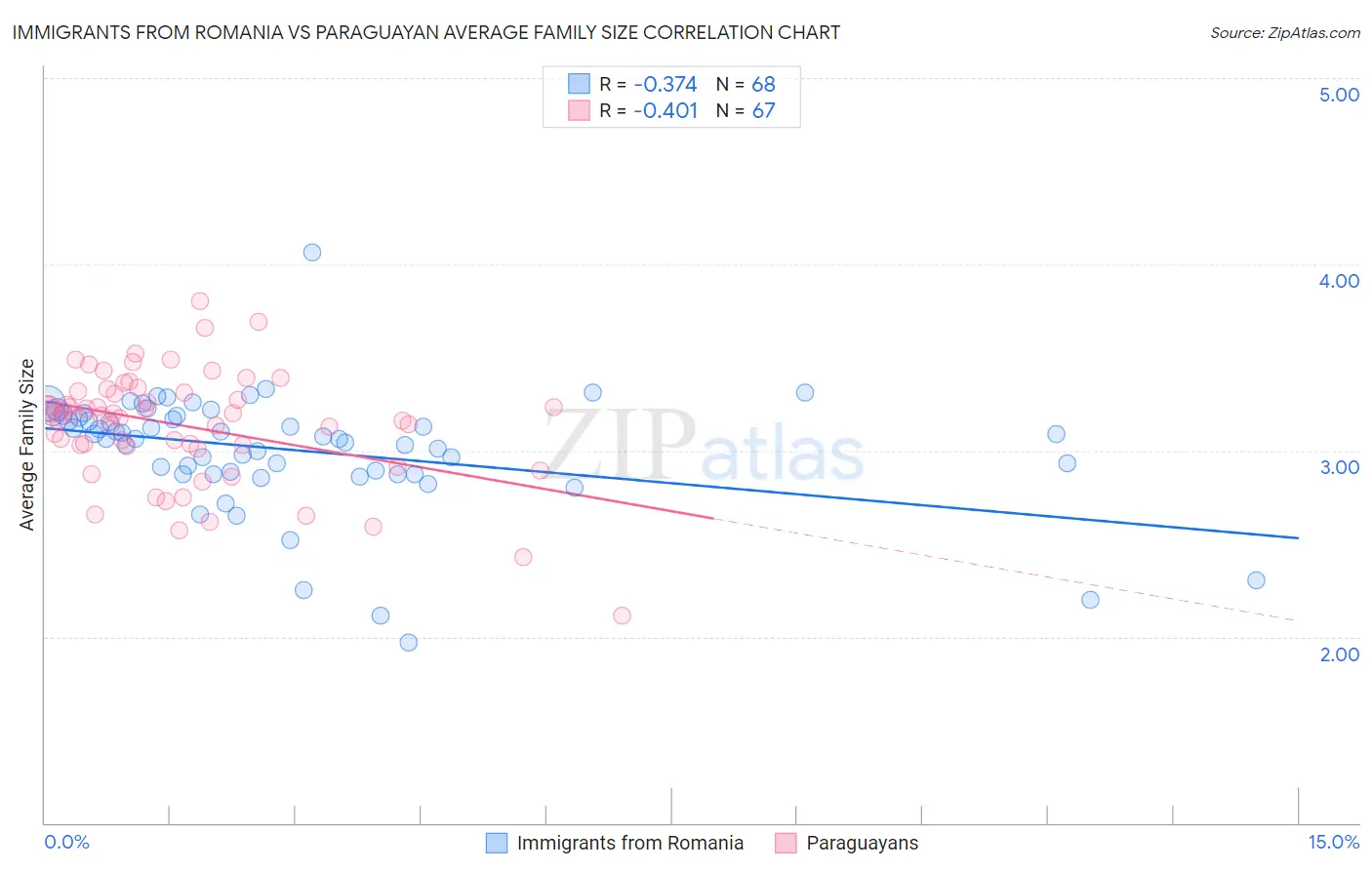 Immigrants from Romania vs Paraguayan Average Family Size