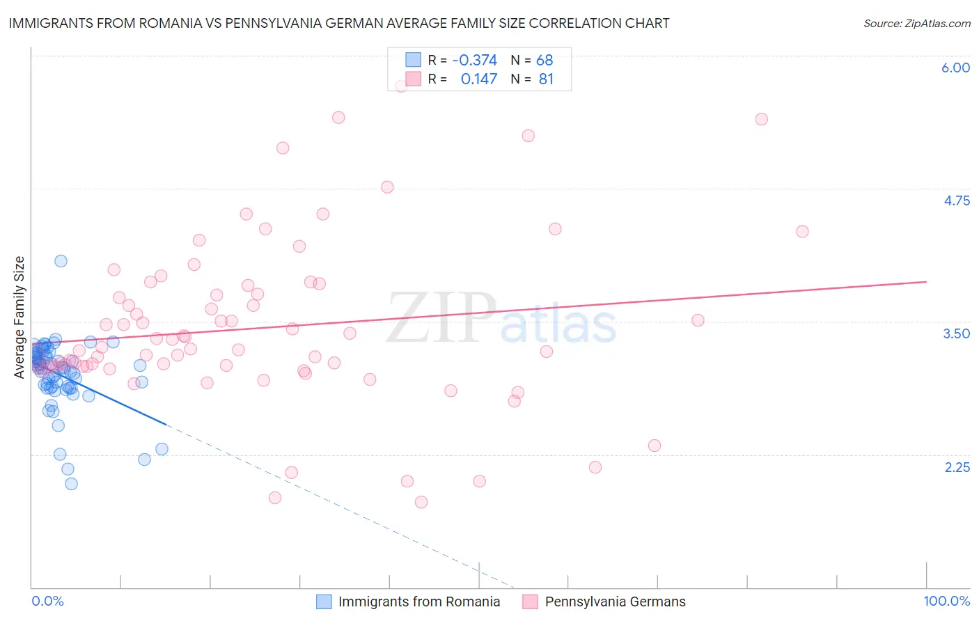 Immigrants from Romania vs Pennsylvania German Average Family Size
