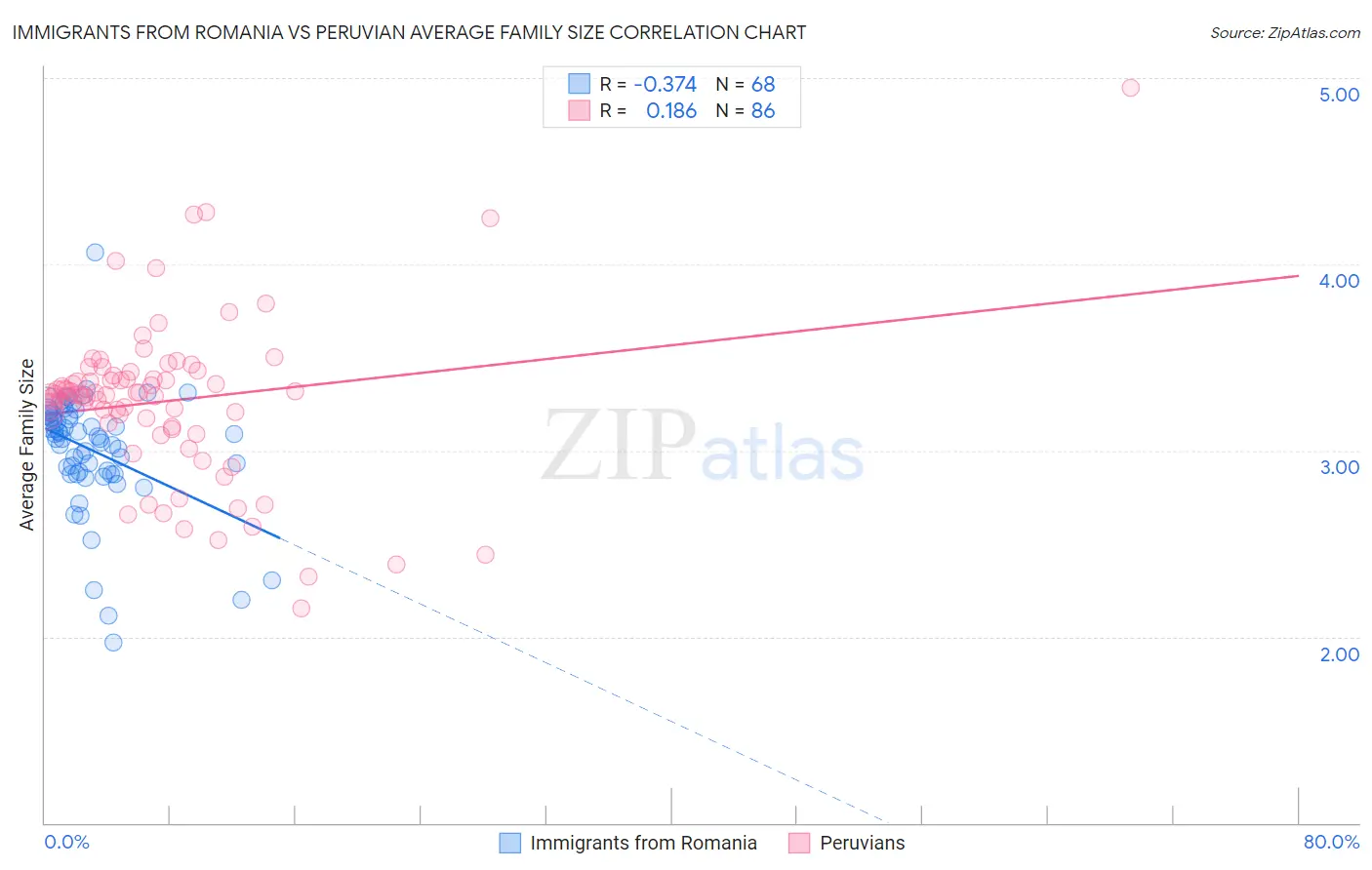 Immigrants from Romania vs Peruvian Average Family Size