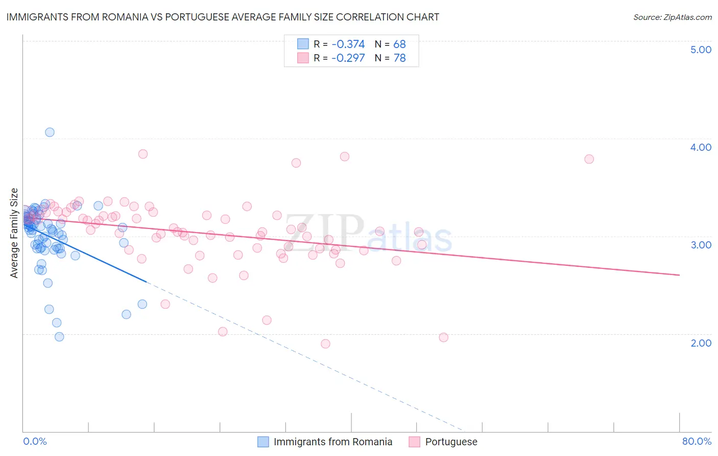Immigrants from Romania vs Portuguese Average Family Size