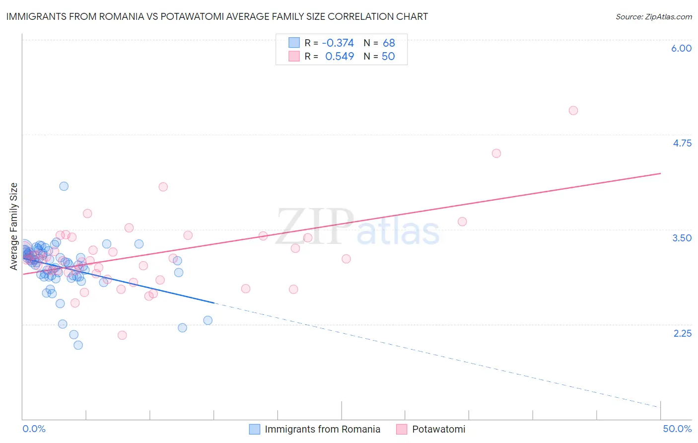 Immigrants from Romania vs Potawatomi Average Family Size