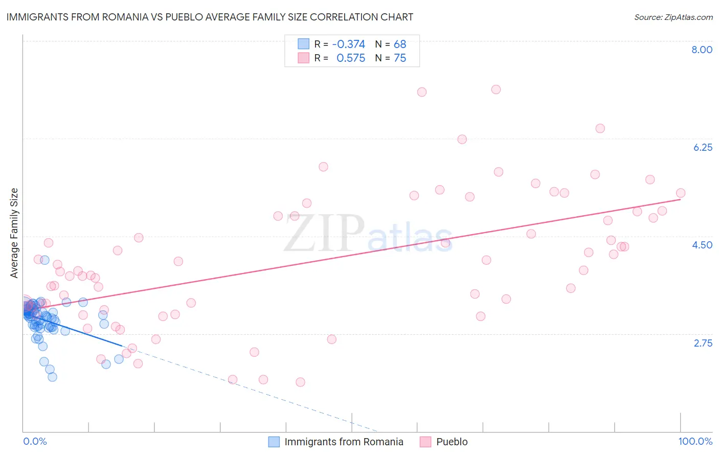 Immigrants from Romania vs Pueblo Average Family Size
