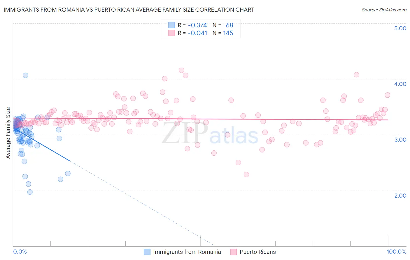Immigrants from Romania vs Puerto Rican Average Family Size