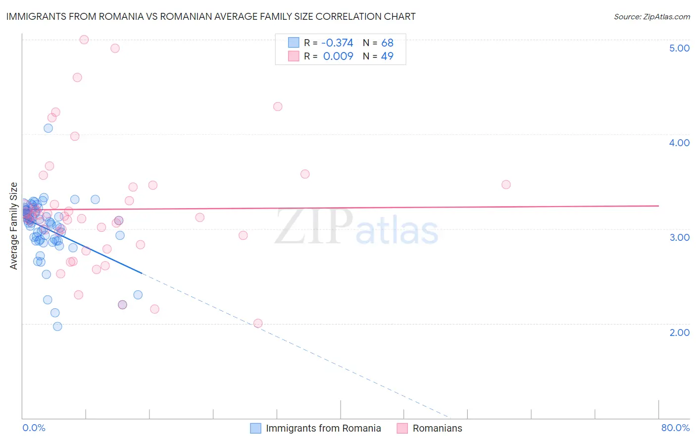 Immigrants from Romania vs Romanian Average Family Size