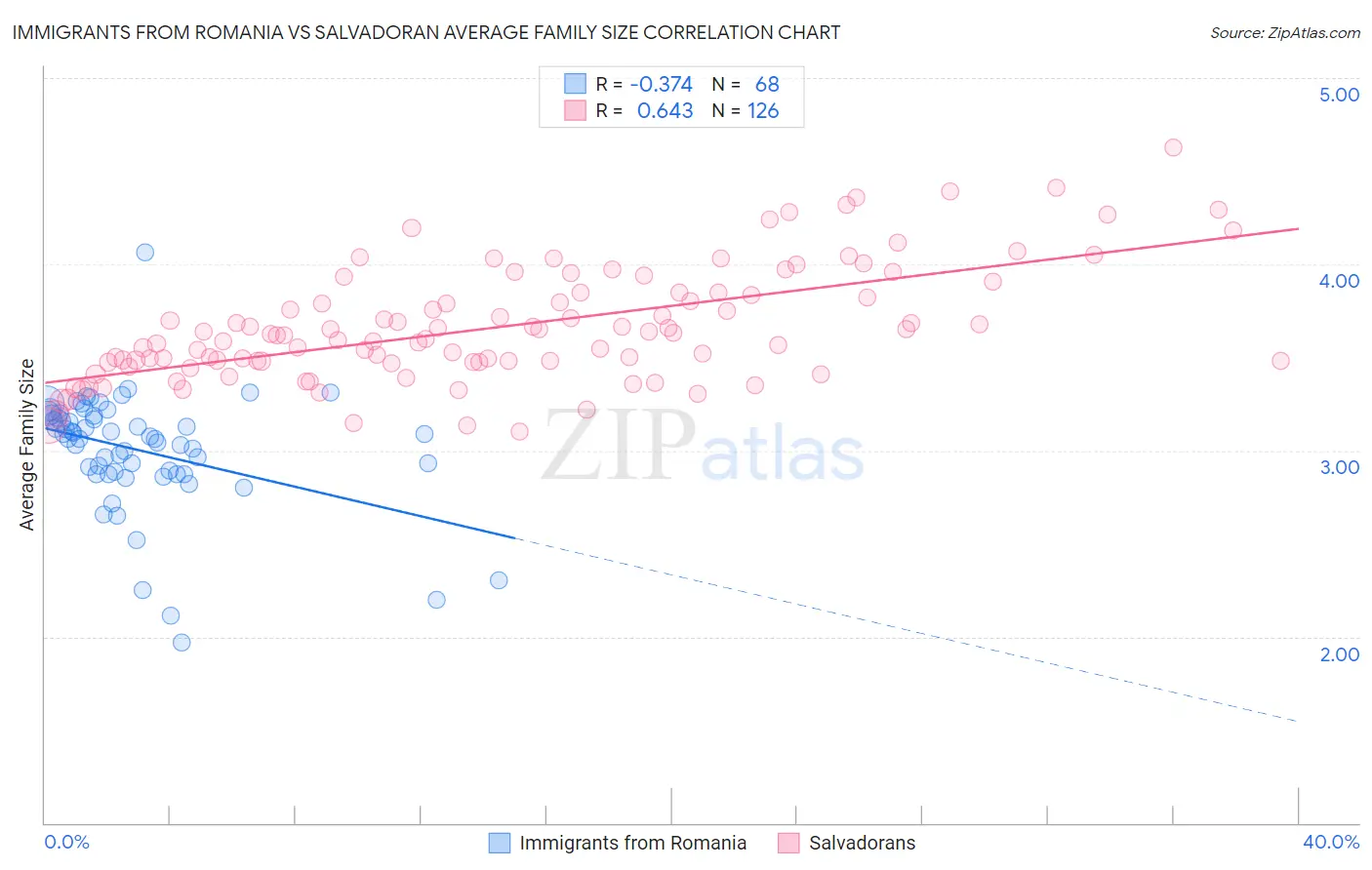 Immigrants from Romania vs Salvadoran Average Family Size
