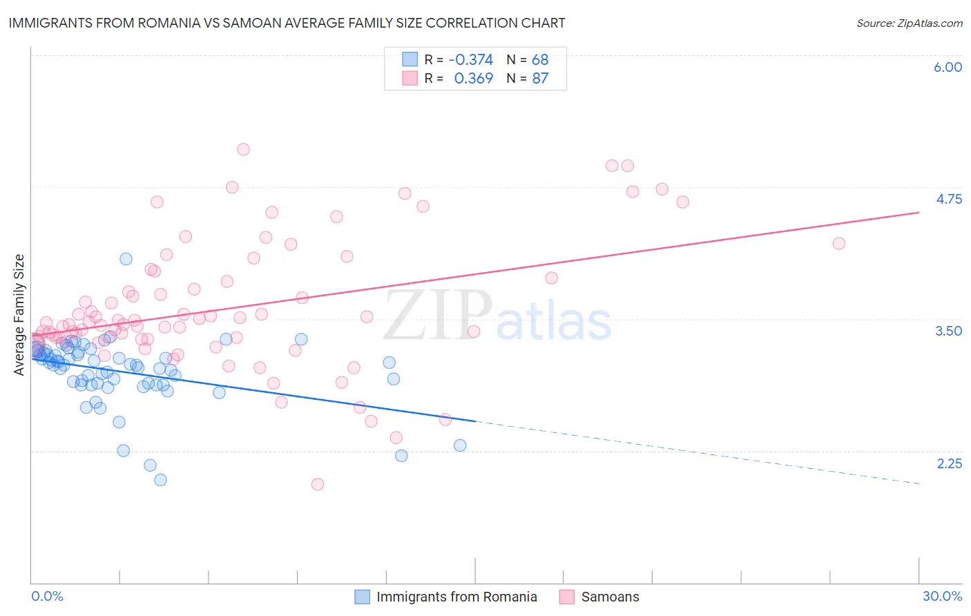 Immigrants from Romania vs Samoan Average Family Size