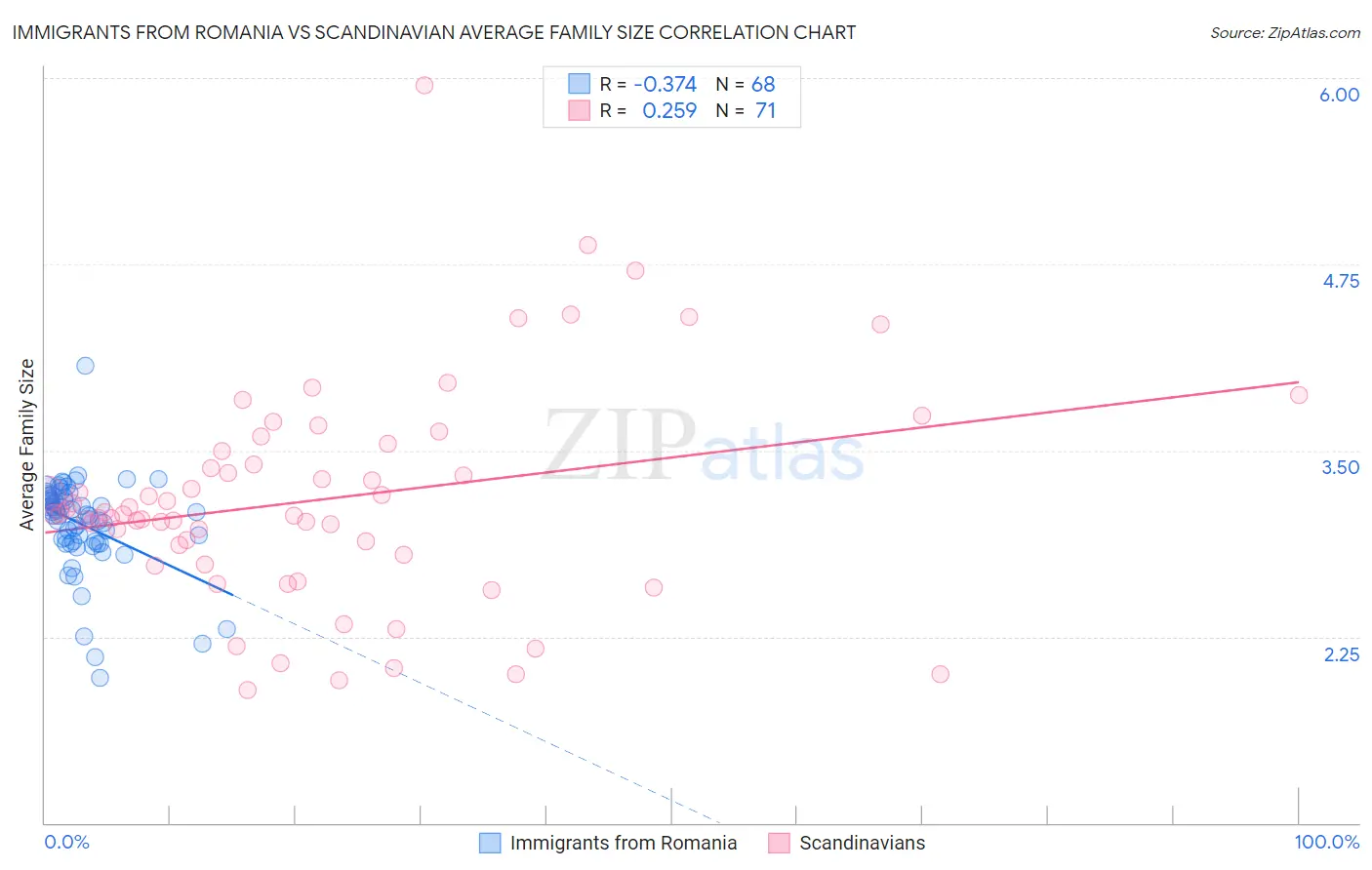 Immigrants from Romania vs Scandinavian Average Family Size