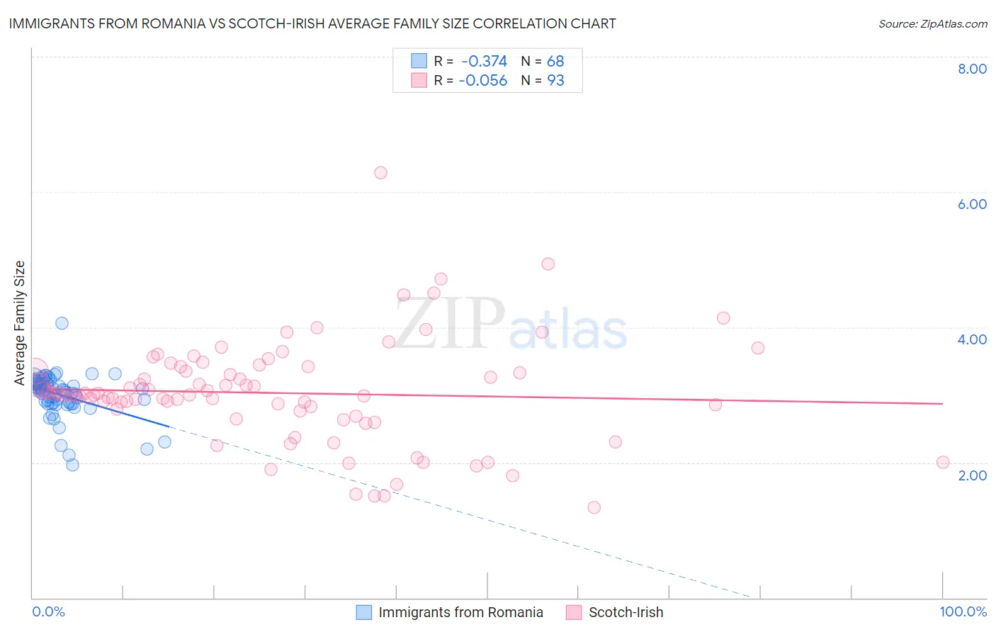 Immigrants from Romania vs Scotch-Irish Average Family Size