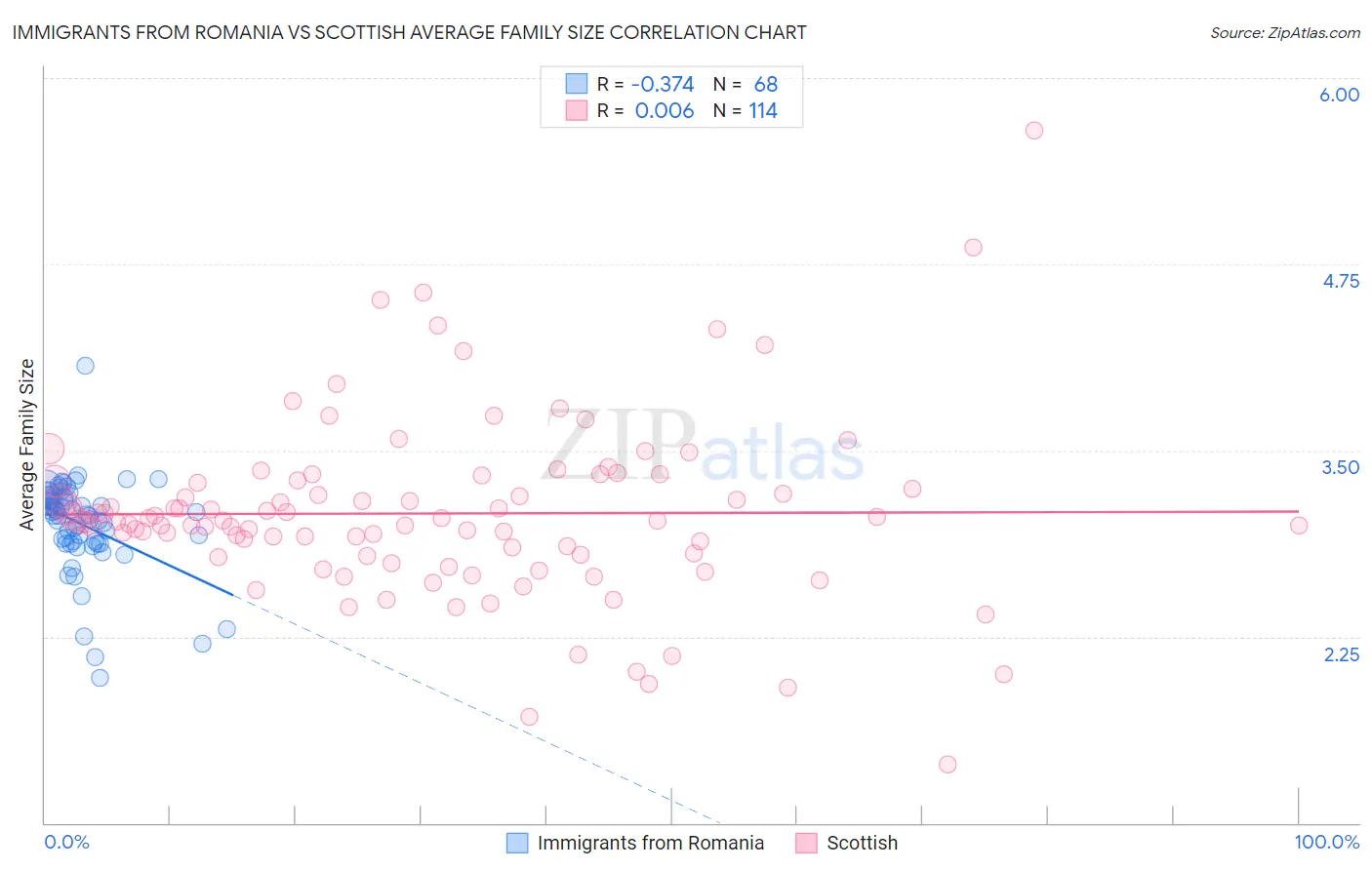 Immigrants from Romania vs Scottish Average Family Size