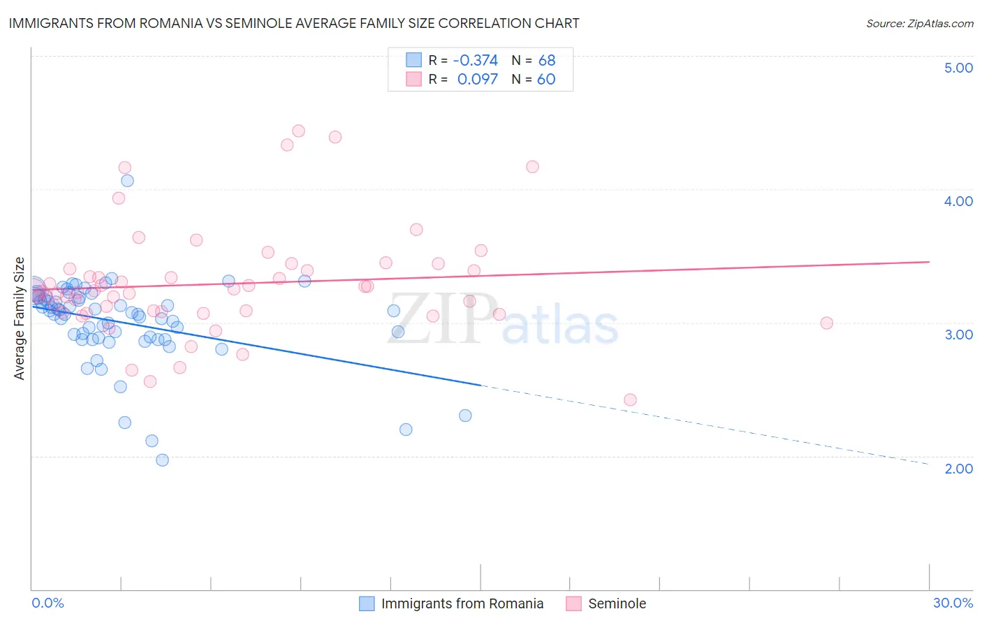 Immigrants from Romania vs Seminole Average Family Size