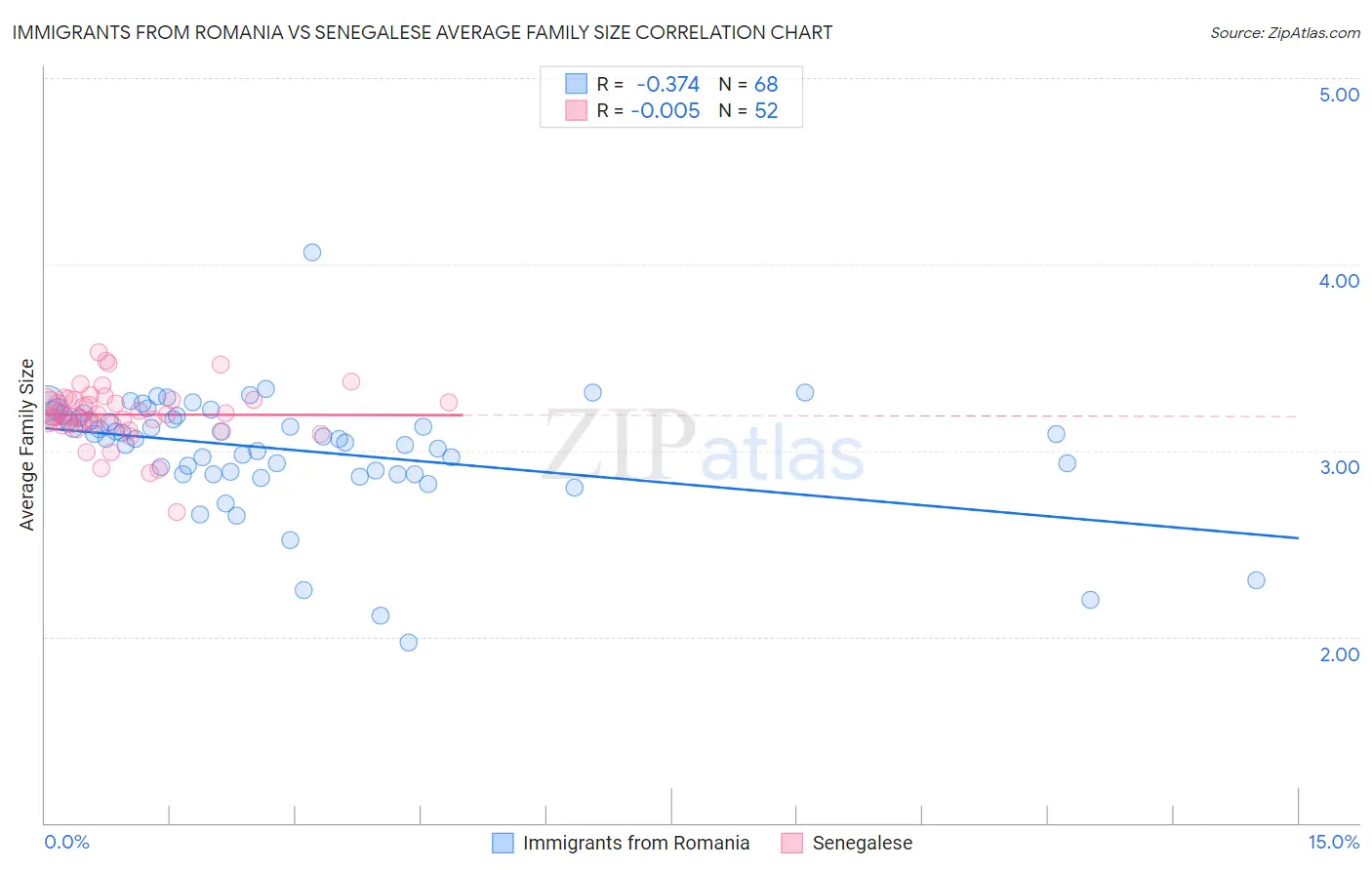 Immigrants from Romania vs Senegalese Average Family Size