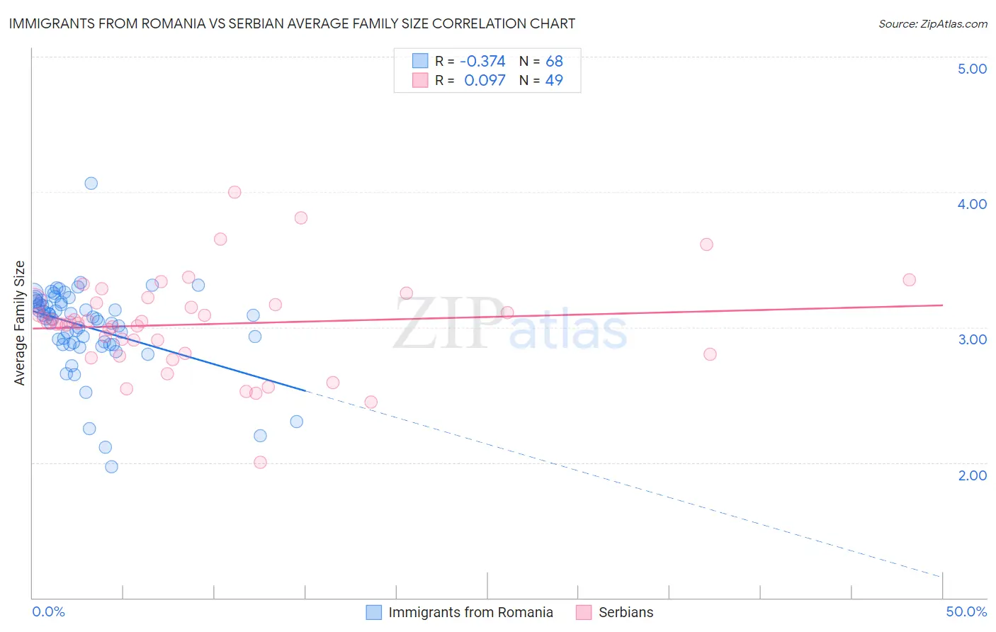 Immigrants from Romania vs Serbian Average Family Size