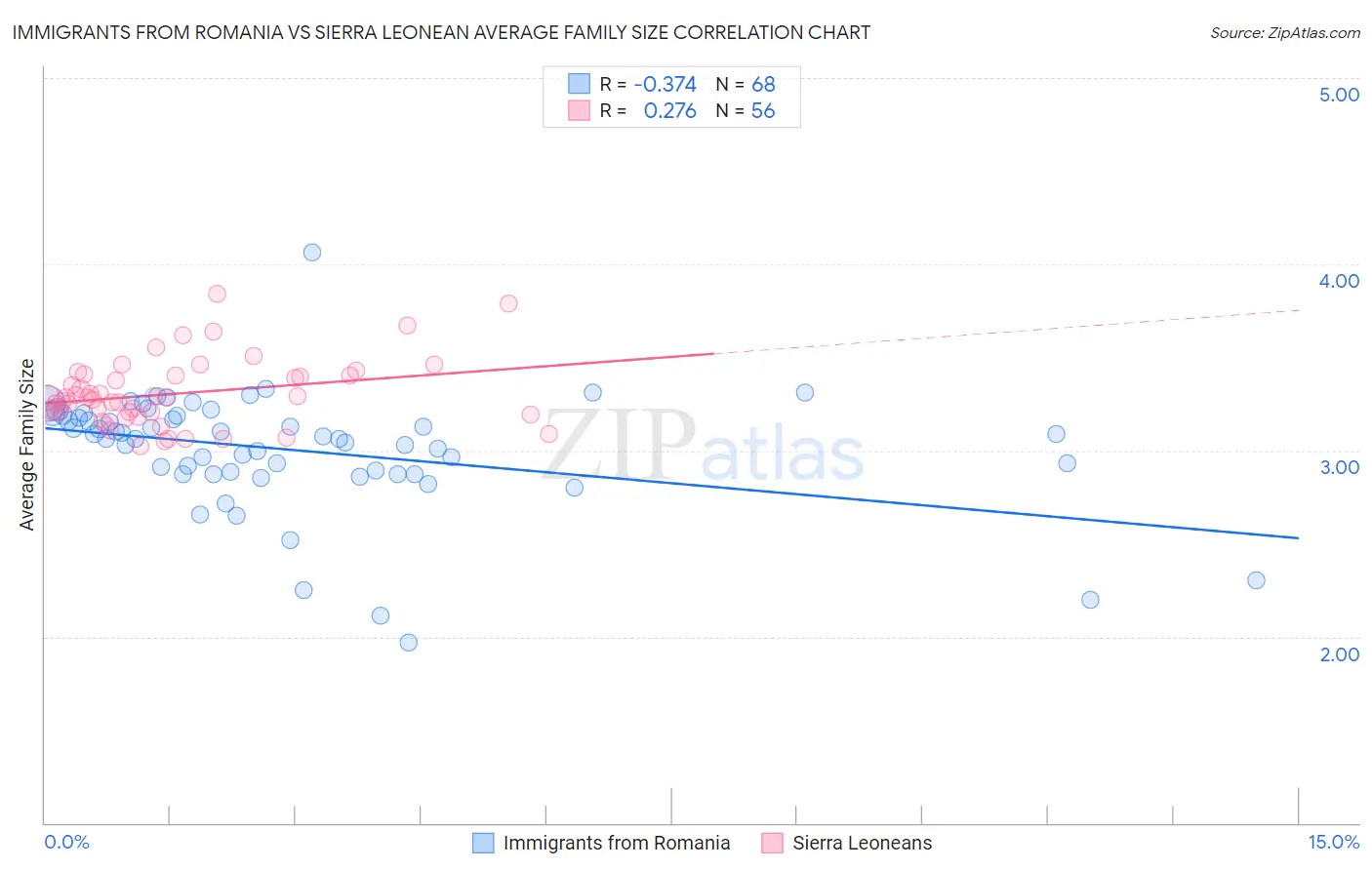 Immigrants from Romania vs Sierra Leonean Average Family Size