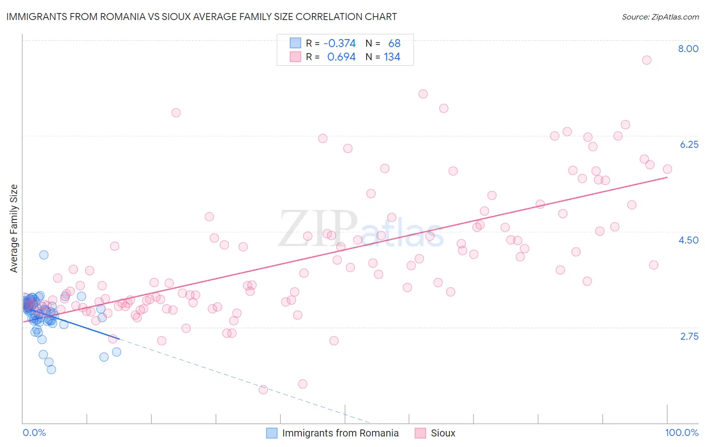 Immigrants from Romania vs Sioux Average Family Size