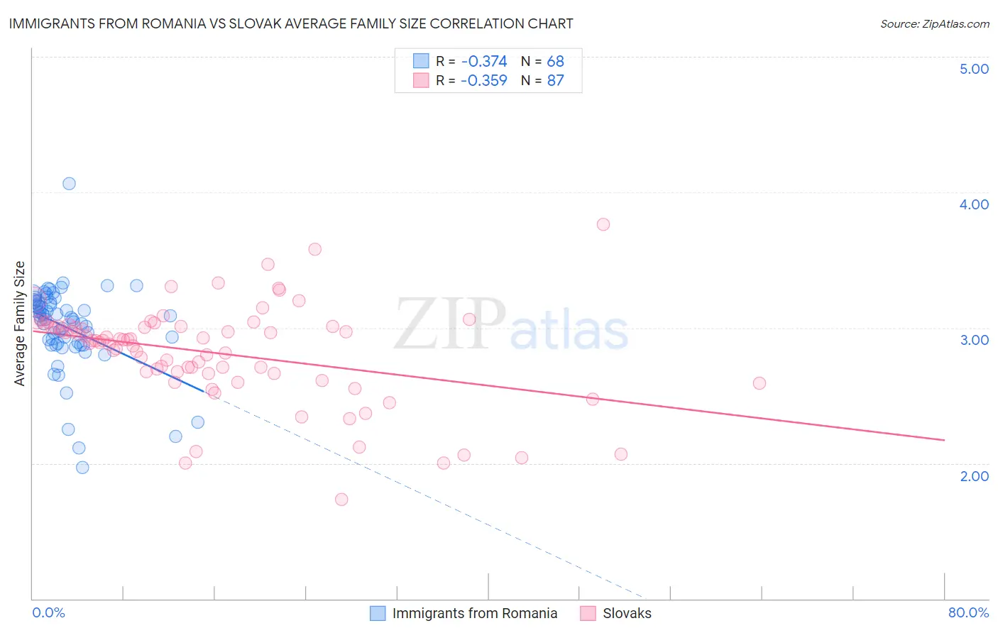 Immigrants from Romania vs Slovak Average Family Size