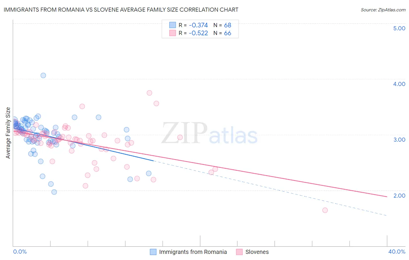 Immigrants from Romania vs Slovene Average Family Size