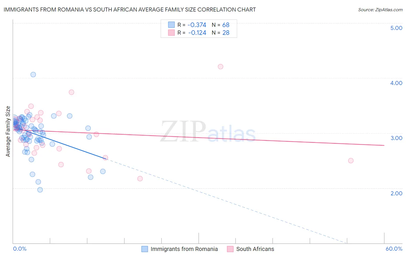 Immigrants from Romania vs South African Average Family Size