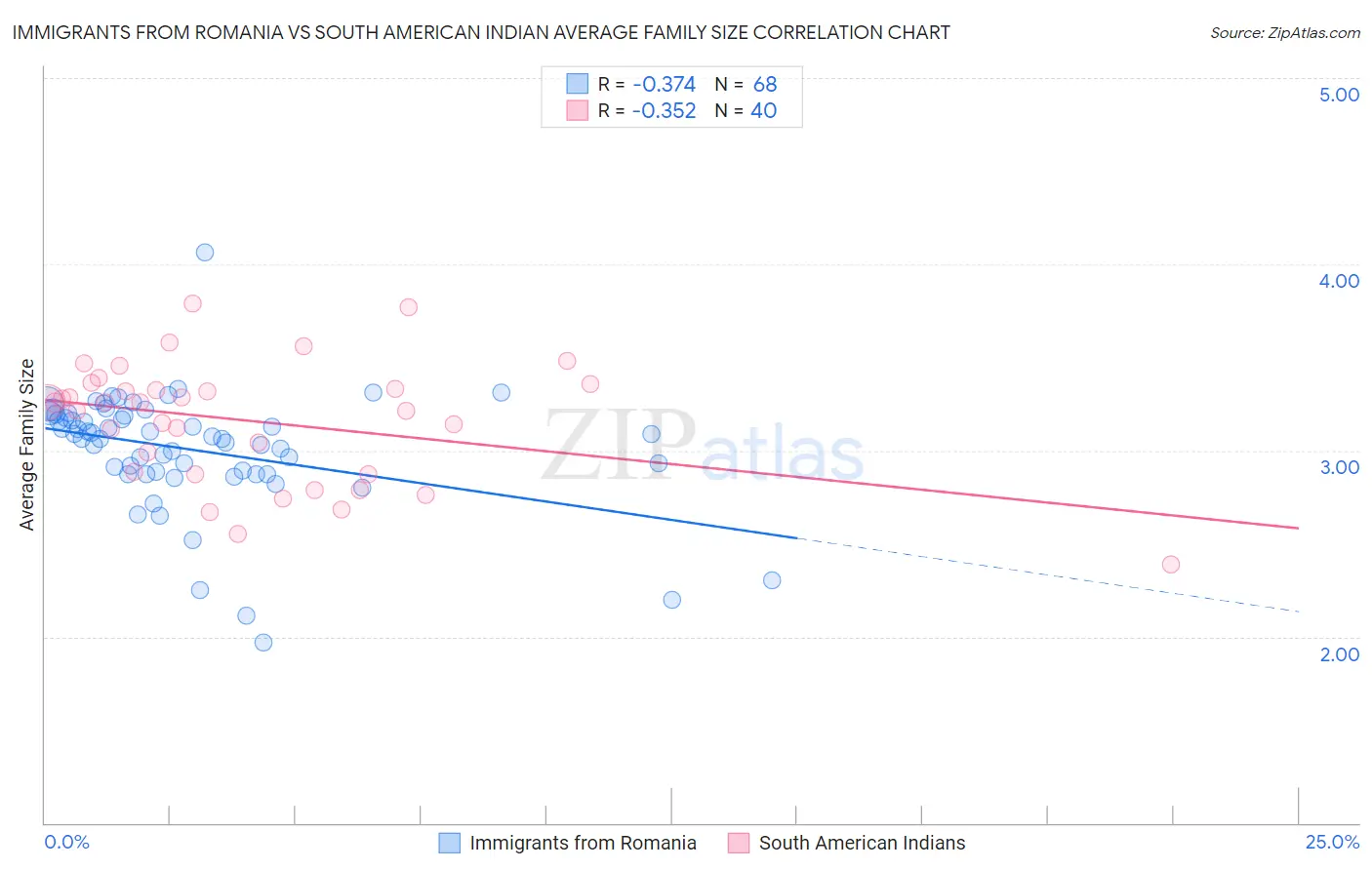 Immigrants from Romania vs South American Indian Average Family Size